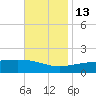 Bayou La Batre tide chart for Saturday, November 13, 2021