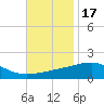 Bayou La Batre tide chart for Wednesday, November 17, 2021
