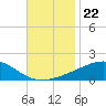 Bayou La Batre tide chart for Monday, November 22, 2021