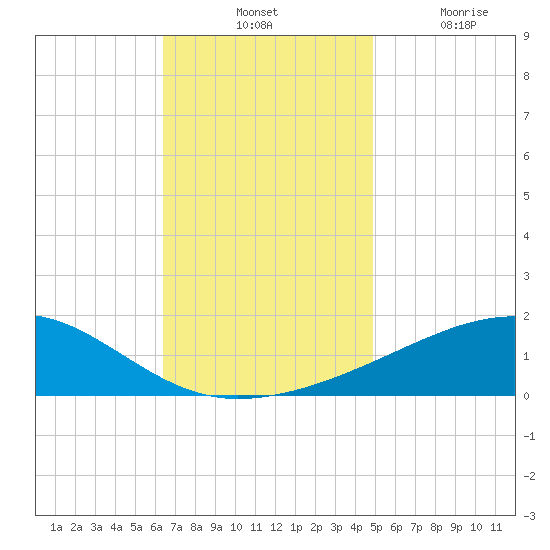 Bayou La Batre tide chart for Tuesday, November 23, 2021
