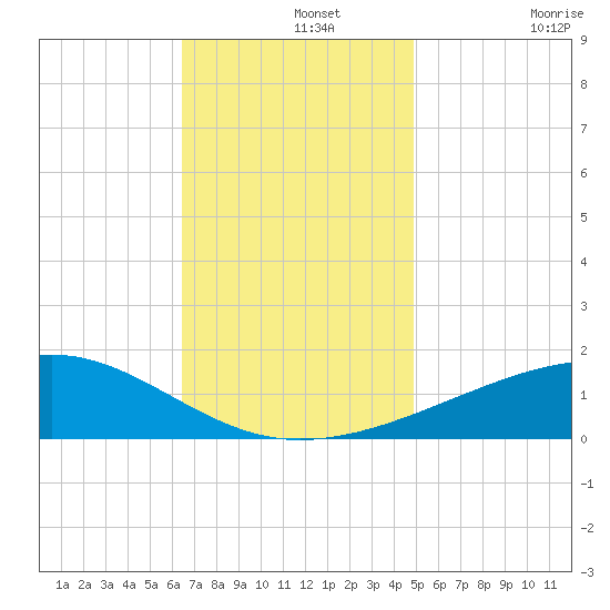 Bayou La Batre tide chart for Thursday, November 25, 2021