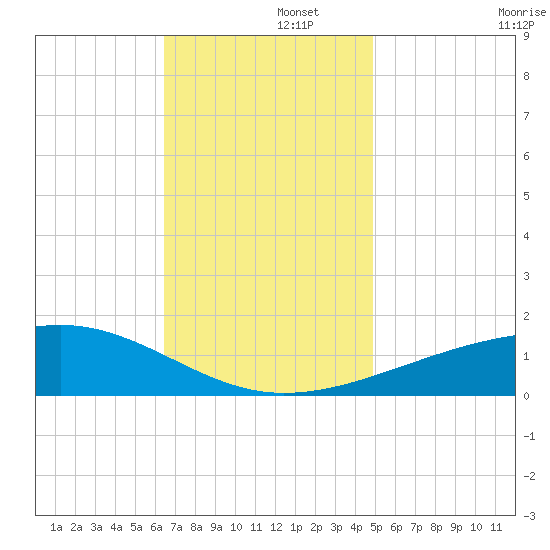 Bayou La Batre tide chart for Friday, November 26, 2021