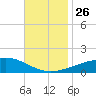 Bayou La Batre tide chart for Friday, November 26, 2021
