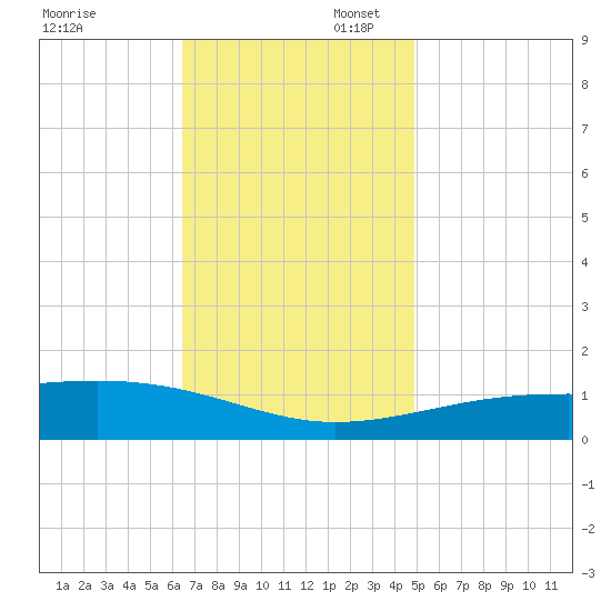 Bayou La Batre tide chart for Sunday, November 28, 2021