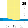 Bayou La Batre tide chart for Sunday, November 28, 2021