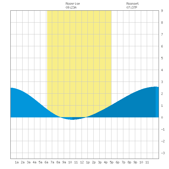 Bayou La Batre tide chart for Sunday, November 7, 2021