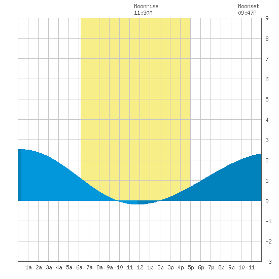 Bayou La Batre tide chart for Tuesday, November 9, 2021