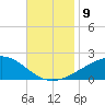 Bayou La Batre tide chart for Tuesday, November 9, 2021
