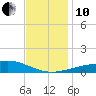 Bayou La Batre tide chart for Friday, December 10, 2021