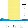 Bayou La Batre tide chart for Saturday, December 11, 2021