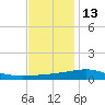 Bayou La Batre tide chart for Monday, December 13, 2021