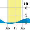 Bayou La Batre tide chart for Sunday, December 19, 2021