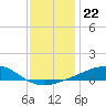 Bayou La Batre tide chart for Wednesday, December 22, 2021