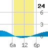Bayou La Batre tide chart for Friday, December 24, 2021