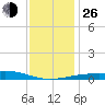 Bayou La Batre tide chart for Sunday, December 26, 2021