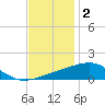 Bayou La Batre tide chart for Thursday, December 2, 2021