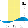 Bayou La Batre tide chart for Friday, December 31, 2021