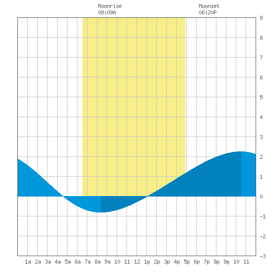 Bayou La Batre tide chart for Sunday, December 5, 2021