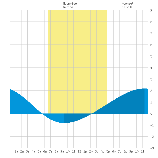 Bayou La Batre tide chart for Monday, December 6, 2021