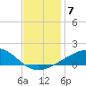 Bayou La Batre tide chart for Tuesday, December 7, 2021