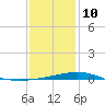 Bayou La Batre tide chart for Monday, January 10, 2022