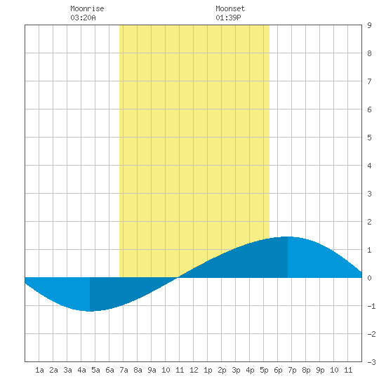 Bayou La Batre tide chart for Friday, January 28, 2022