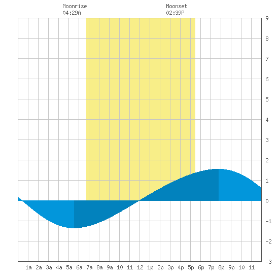 Bayou La Batre tide chart for Saturday, January 29, 2022