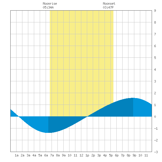 Bayou La Batre tide chart for Sunday, January 30, 2022
