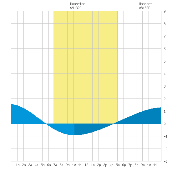 Bayou La Batre tide chart for Wednesday, January 5, 2022