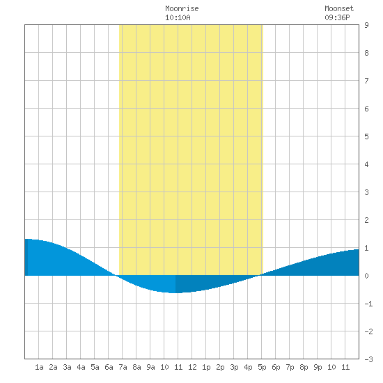 Bayou La Batre tide chart for Thursday, January 6, 2022