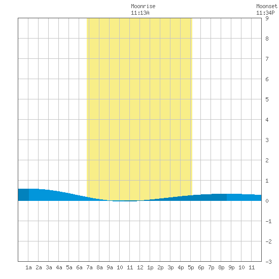 Bayou La Batre tide chart for Saturday, January 8, 2022