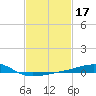 Bayou La Batre tide chart for Thursday, February 17, 2022