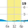 Bayou La Batre tide chart for Saturday, February 19, 2022