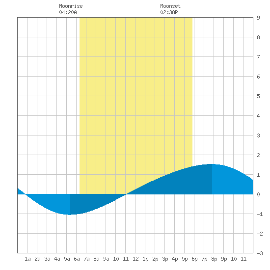 Bayou La Batre tide chart for Sunday, February 27, 2022