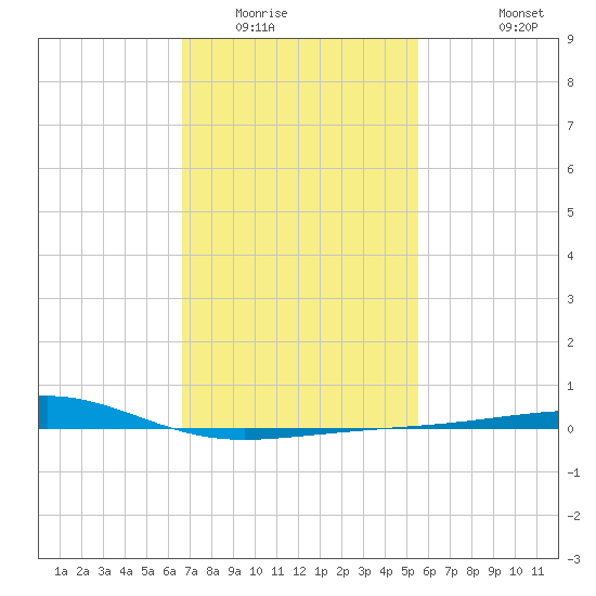 Bayou La Batre tide chart for Friday, February 4, 2022
