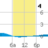 Bayou La Batre tide chart for Friday, February 4, 2022