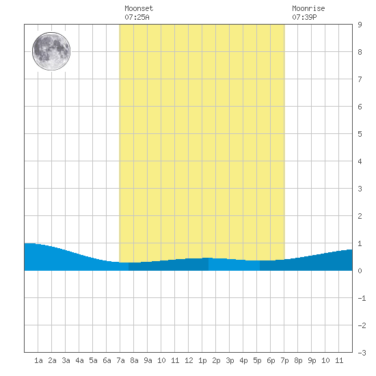 Bayou La Batre tide chart for Friday, March 18, 2022