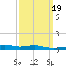 Bayou La Batre tide chart for Saturday, March 19, 2022