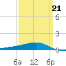 Bayou La Batre tide chart for Monday, March 21, 2022