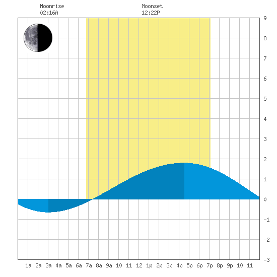 Bayou La Batre tide chart for Friday, March 25, 2022