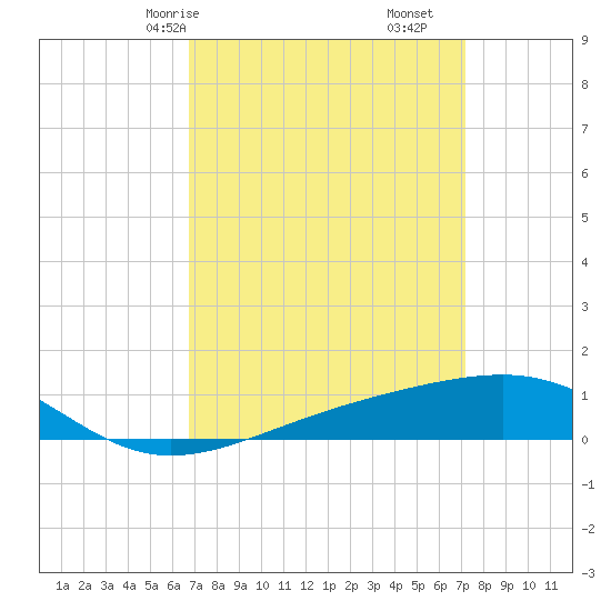 Bayou La Batre tide chart for Monday, March 28, 2022