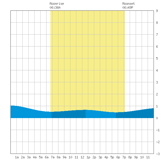 Bayou La Batre tide chart for Thursday, March 31, 2022