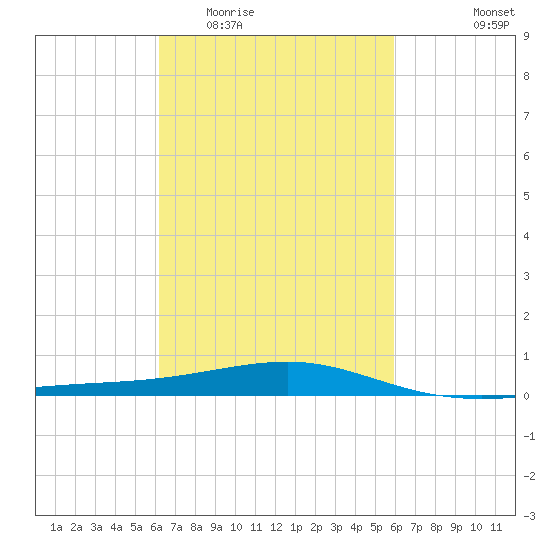 Bayou La Batre tide chart for Sunday, March 6, 2022