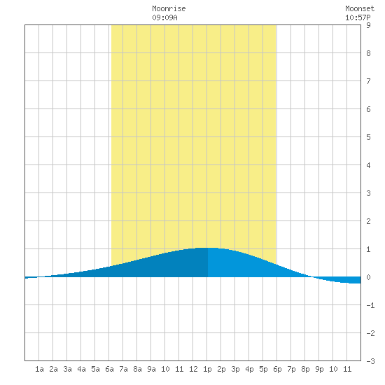 Bayou La Batre tide chart for Monday, March 7, 2022