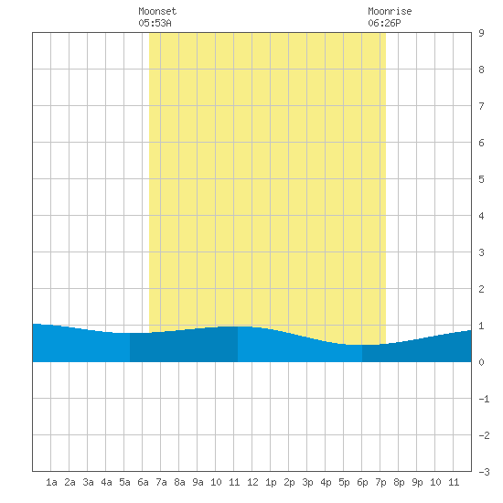 Bayou La Batre tide chart for Friday, April 15, 2022