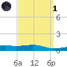 Bayou La Batre tide chart for Friday, April 1, 2022