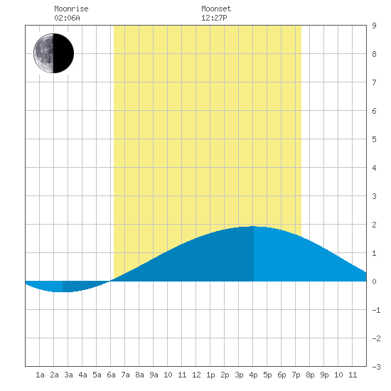 Bayou La Batre tide chart for Saturday, April 23, 2022
