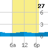 Bayou La Batre tide chart for Wednesday, April 27, 2022