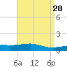 Bayou La Batre tide chart for Thursday, April 28, 2022