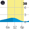 Bayou La Batre tide chart for Saturday, April 30, 2022
